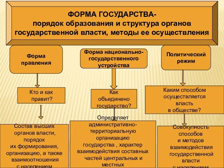 ФОРМА ГОСУДАРСТВА- порядок образования и структура органов государственной власти, методы