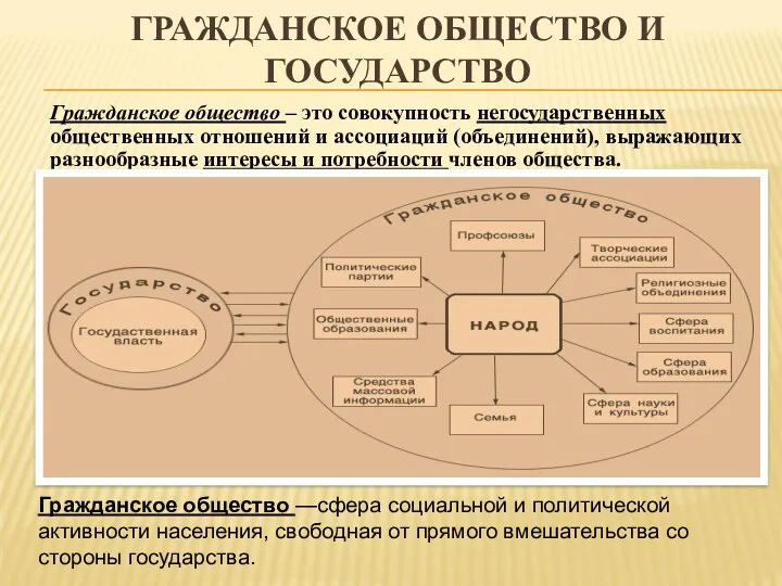 ГРАЖДАНСКОЕ ОБЩЕСТВО И ГОСУДАРСТВО Гражданское общество – это совокупность негосударственных