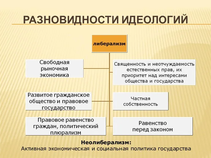 РАЗНОВИДНОСТИ ИДЕОЛОГИЙ Неолиберализм: Активная экономическая и социальная политика государства