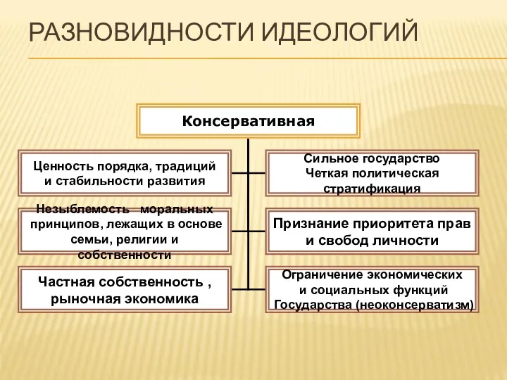 РАЗНОВИДНОСТИ ИДЕОЛОГИЙ