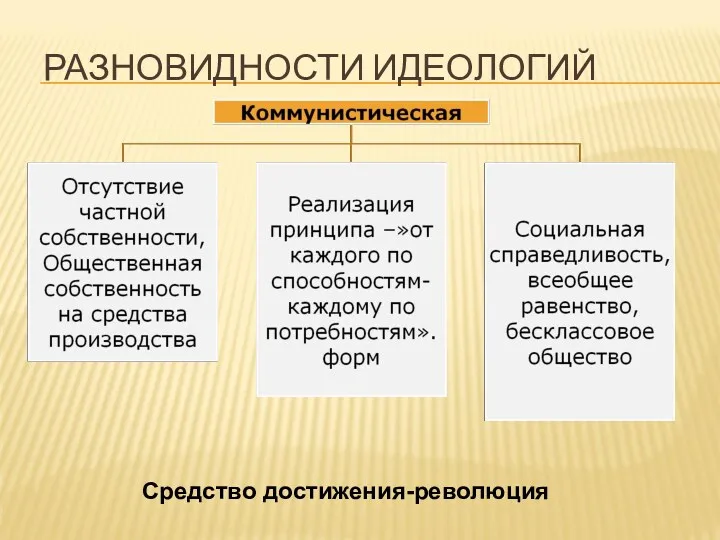 РАЗНОВИДНОСТИ ИДЕОЛОГИЙ Средство достижения-революция