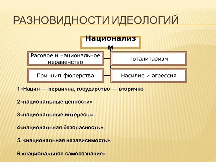 РАЗНОВИДНОСТИ ИДЕОЛОГИЙ 1«Нация — первична, государство — вторично 2«национальные ценности»