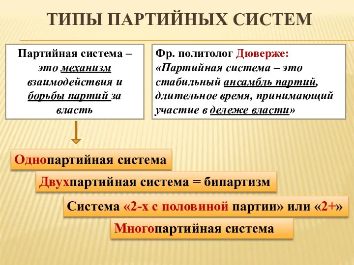 ТИПЫ ПАРТИЙНЫХ СИСТЕМ Партийная система – это механизм взаимодействия и