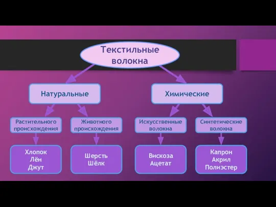 Шерсть Шёлк Хлопок Лён Джут Натуральные Капрон Акрил Полиэстер Вискоза