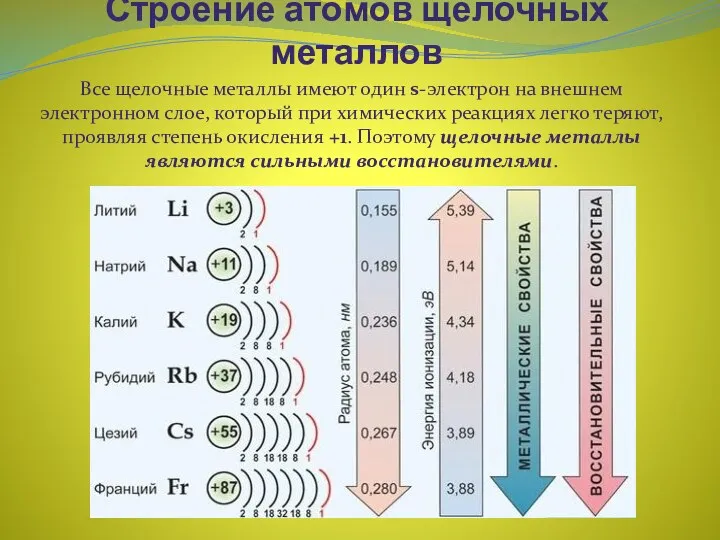 Строение атомов щелочных металлов Все щелочные металлы имеют один s-электрон