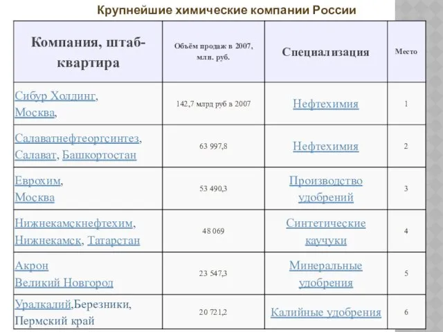 Крупнейшие химические компании России