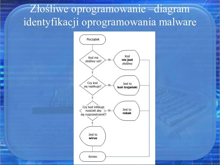 Złośliwe oprogramowanie –diagram identyfikacji oprogramowania malware