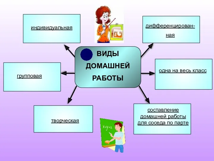 ВИДЫ ДОМАШНЕЙ РАБОТЫ дифференцирован- ная одна на весь класс составление