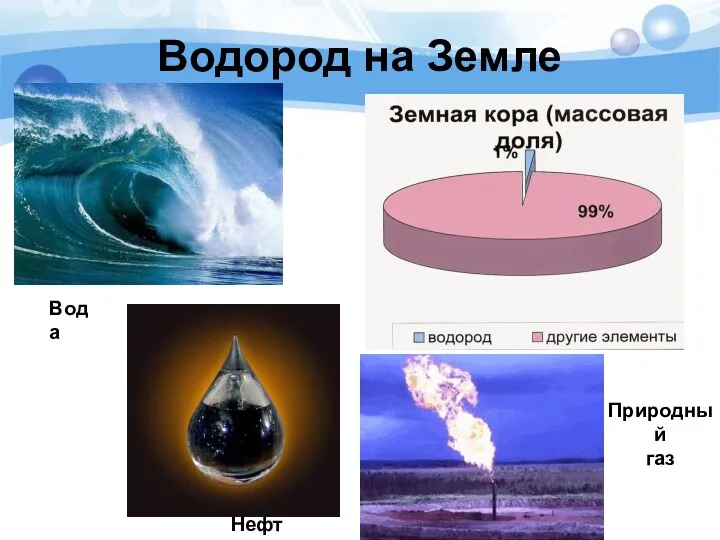 Водород на Земле Вода Нефть Природный газ