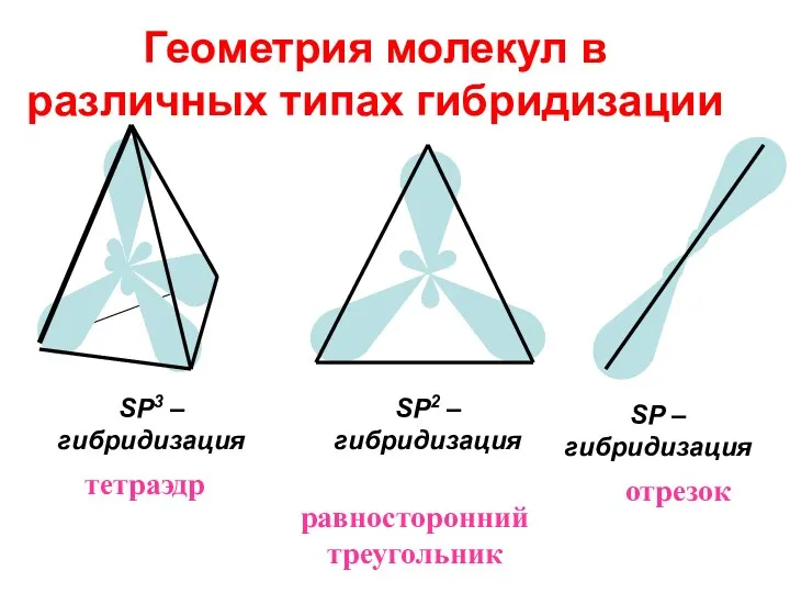 Геометрия молекул в различных типах гибридизации SP3 – гибридизация тетраэдр