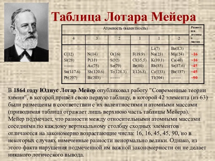 Таблица Лотара Мейера В 1864 году Юлиус Лотар Мейер опубликовал работу "Современные теории