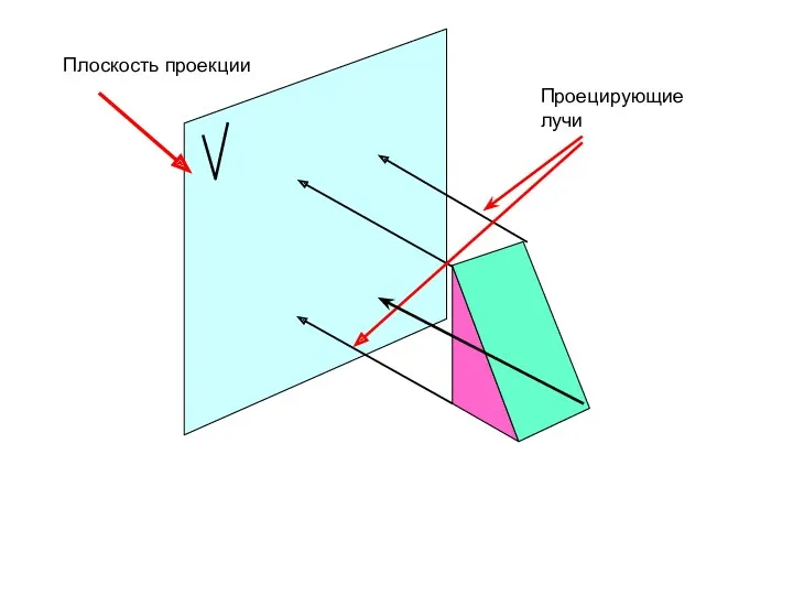 Проецирующие лучи Плоскость проекции