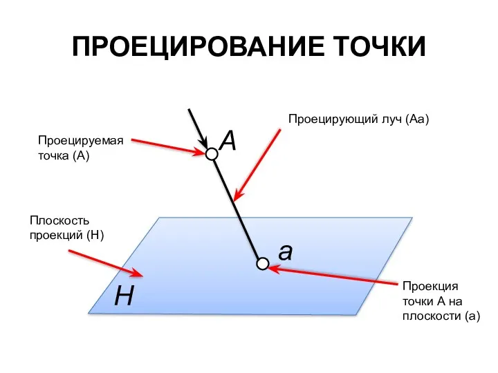 ПРОЕЦИРОВАНИЕ ТОЧКИ Плоскость проекций (H) Проецирующий луч (Аа) Проецируемая точка