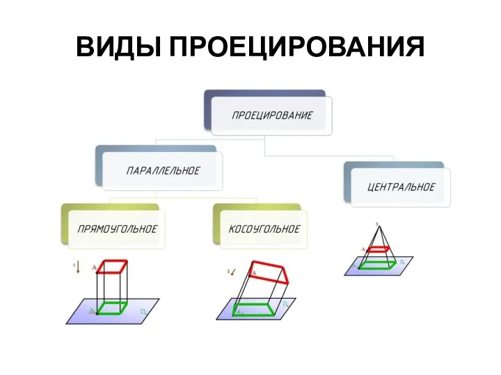 ВИДЫ ПРОЕЦИРОВАНИЯ