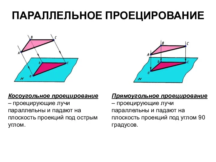 ПАРАЛЛЕЛЬНОЕ ПРОЕЦИРОВАНИЕ Косоугольное проецирование – проецирующие лучи параллельны и падают