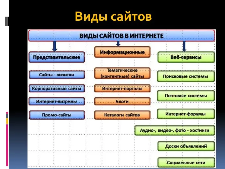 Виды сайтов