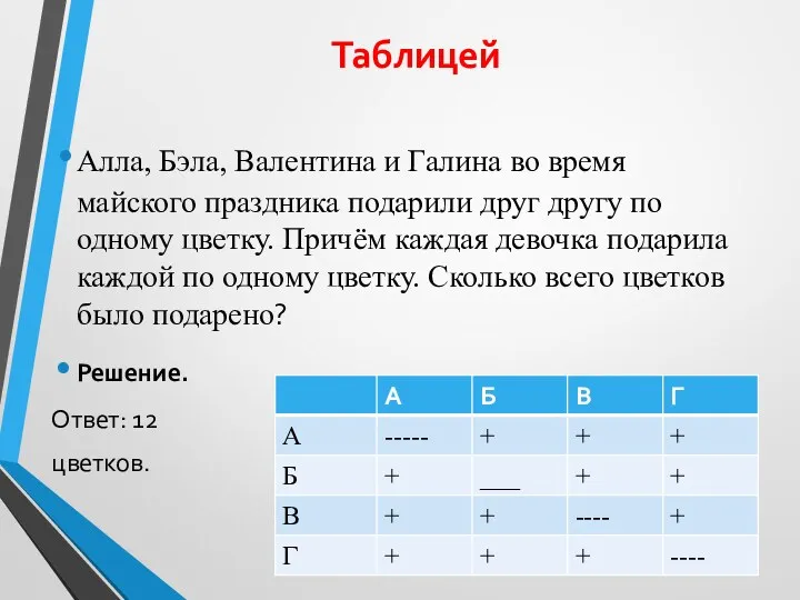 Таблицей Алла, Бэла, Валентина и Галина во время майского праздника подарили друг другу