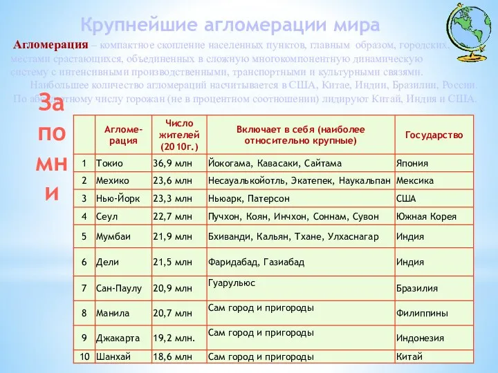 Крупнейшие агломерации мира Агломерация – компактное скопление населенных пунктов, главным