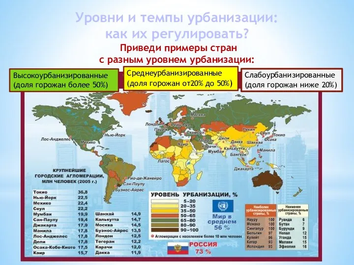 Уровни и темпы урбанизации: как их регулировать? Приведи примеры стран