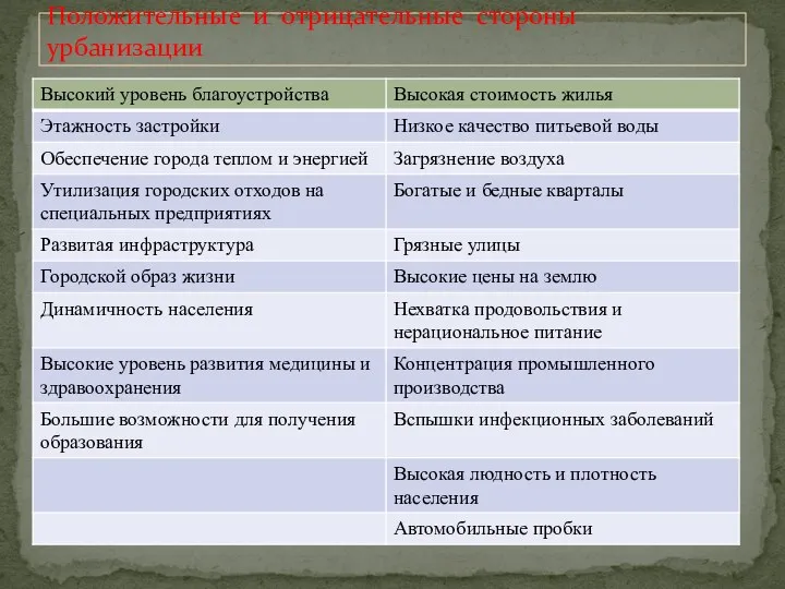 Положительные и отрицательные стороны урбанизации