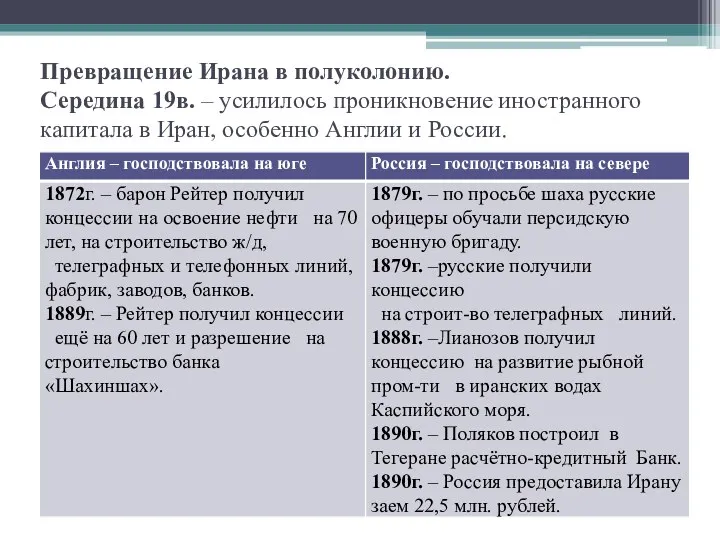 Превращение Ирана в полуколонию. Середина 19в. – усилилось проникновение иностранного