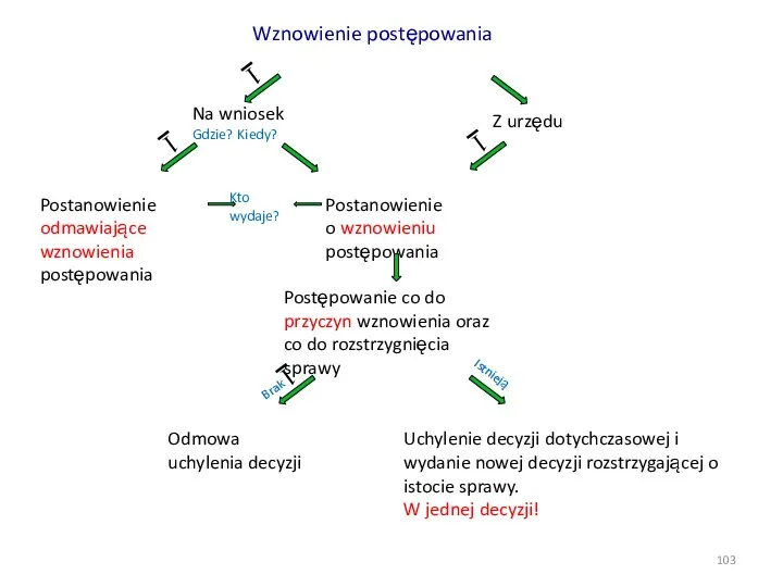 Wznowienie postępowania 1 Na wniosek Gdzie? Kiedy? Z urzędu Postanowienie