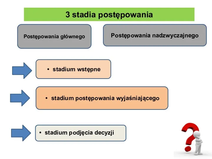 3 stadia postępowania Postępowania głównego stadium postępowania wyjaśniającego stadium podjęcia decyzji stadium wstępne Postępowania nadzwyczajnego