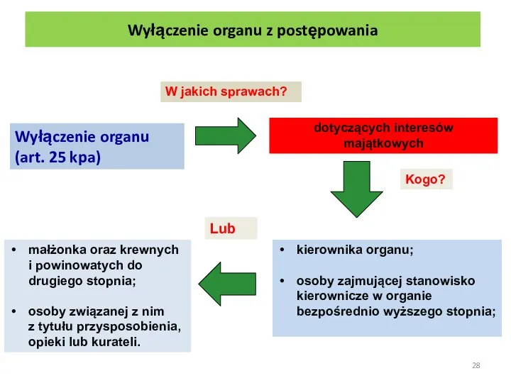 Wyłączenie organu (art. 25 kpa) kierownika organu; osoby zajmującej stanowisko