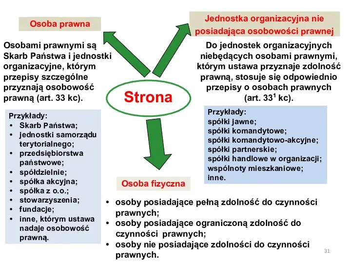 Strona Osoba fizyczna Osoba prawna Jednostka organizacyjna nie posiadająca osobowości