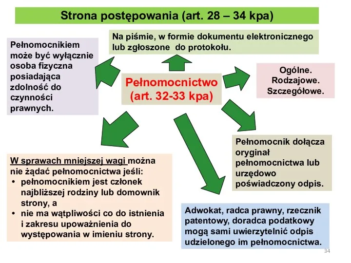 Pełnomocnictwo (art. 32-33 kpa) Pełnomocnikiem może być wyłącznie osoba fizyczna