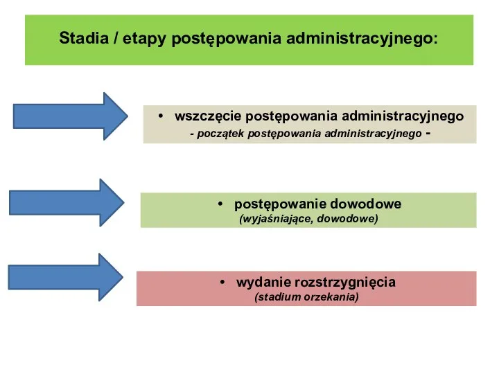 Stadia / etapy postępowania administracyjnego: wszczęcie postępowania administracyjnego - początek