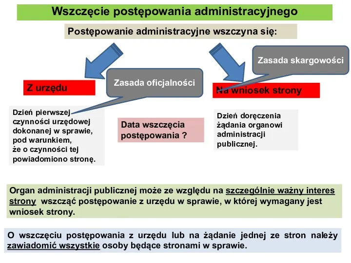 Wszczęcie postępowania administracyjnego O wszczęciu postępowania z urzędu lub na