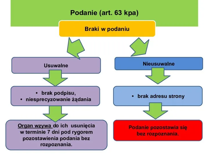 Podanie (art. 63 kpa) Braki w podaniu Usuwalne Nieusuwalne brak