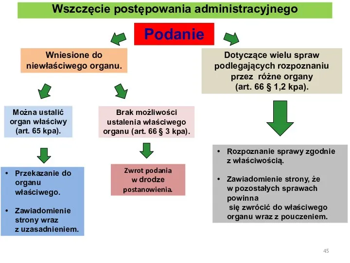 Podanie Wniesione do niewłaściwego organu. Dotyczące wielu spraw podlegających rozpoznaniu