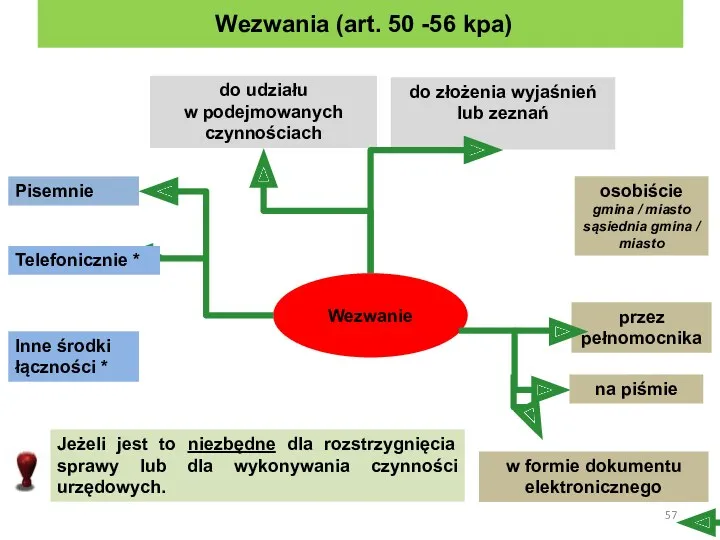 Wezwania (art. 50 -56 kpa) do udziału w podejmowanych czynnościach