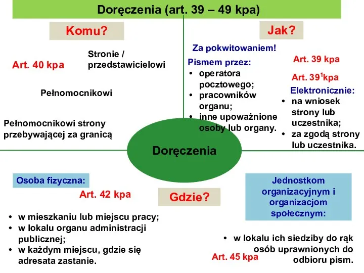 Doręczenia (art. 39 – 49 kpa) Doręczenia Komu? Gdzie? Jak?