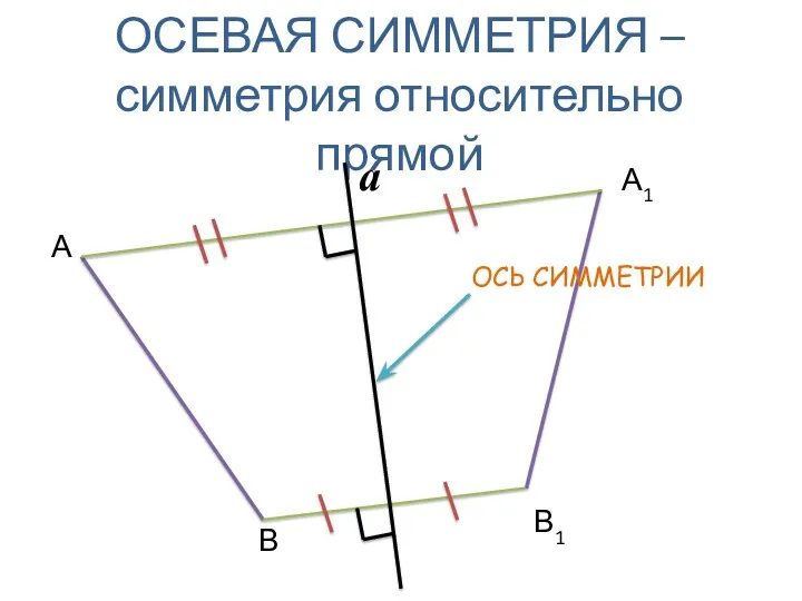 ОСЕВАЯ СИММЕТРИЯ – симметрия относительно прямой А В А1 В1 a