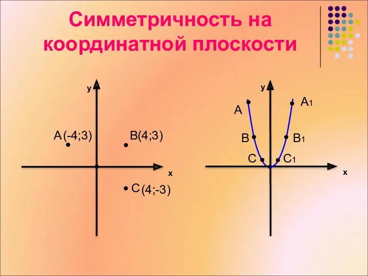 Симметричность на координатной плоскости y x A B(4;3) C y x A A1