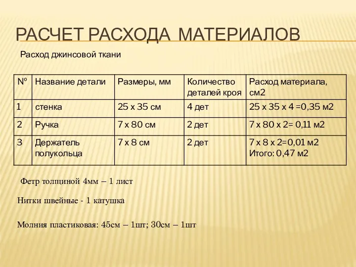 РАСЧЕТ РАСХОДА МАТЕРИАЛОВ Молния пластиковая: 45см – 1шт; 30см –