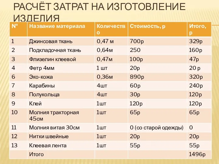 РАСЧЁТ ЗАТРАТ НА ИЗГОТОВЛЕНИЕ ИЗДЕЛИЯ Стоимость аналогичных изделий в магазине