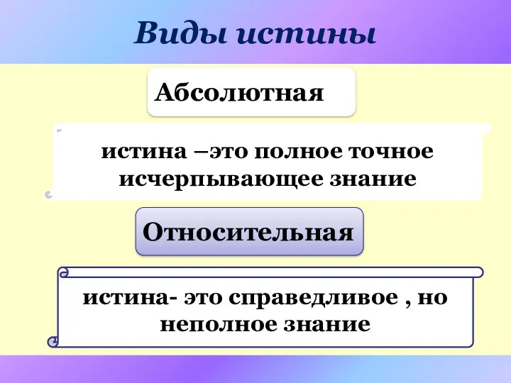 Виды истины Абсолютная Относительная истина –это полное точное исчерпывающее знание