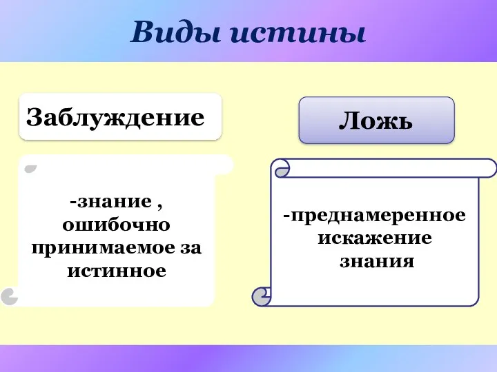 Виды истины Заблуждение Ложь -знание , ошибочно принимаемое за истинное -преднамеренное искажение знания