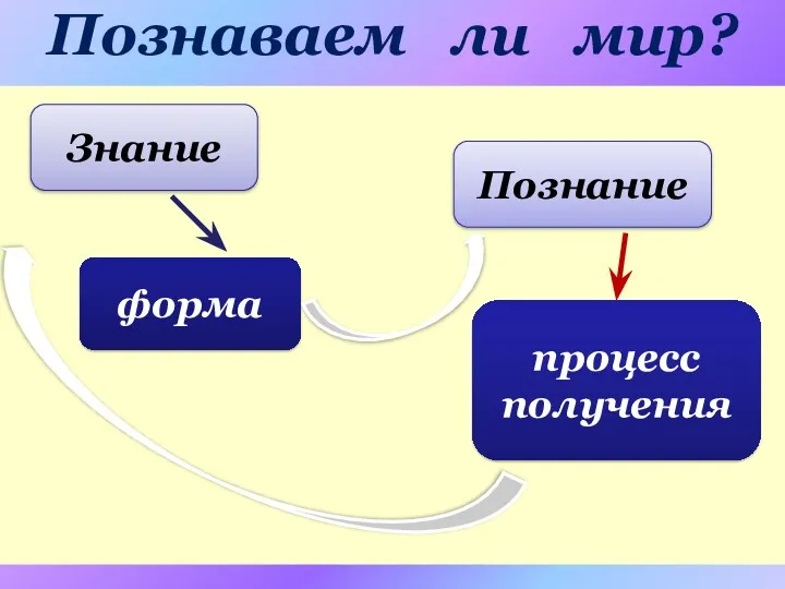 Познаваем ли мир? Знание Познание форма процесс получения