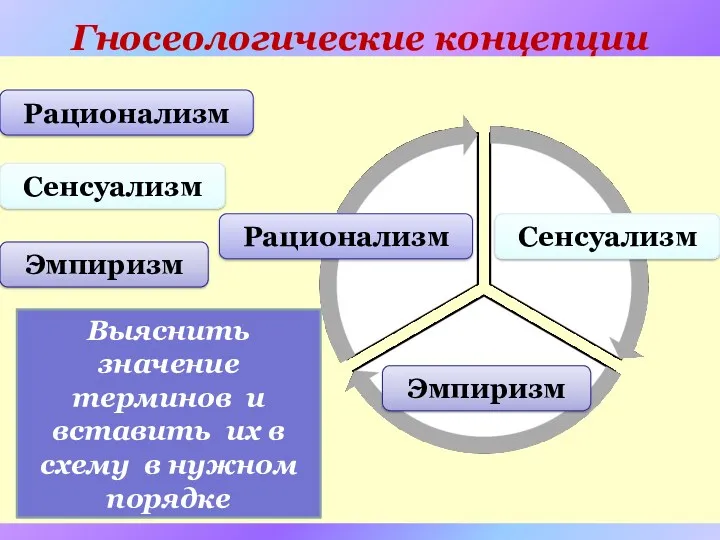 Гносеологические концепции Рационализм Сенсуализм Эмпиризм Выяснить значение терминов и вставить