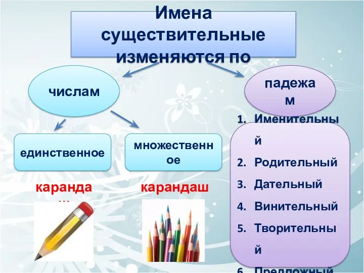 Имена существительные изменяются по числам падежам единственное множественное Именительный Родительный Дательный Винительный Творительный Предложный карандаш карандаши