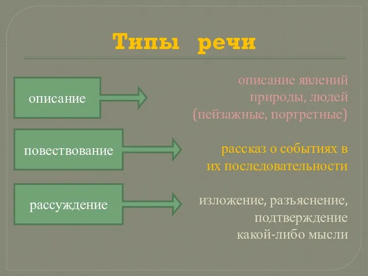 Типы речи описание явлений природы, людей (пейзажные, портретные) рассказ о