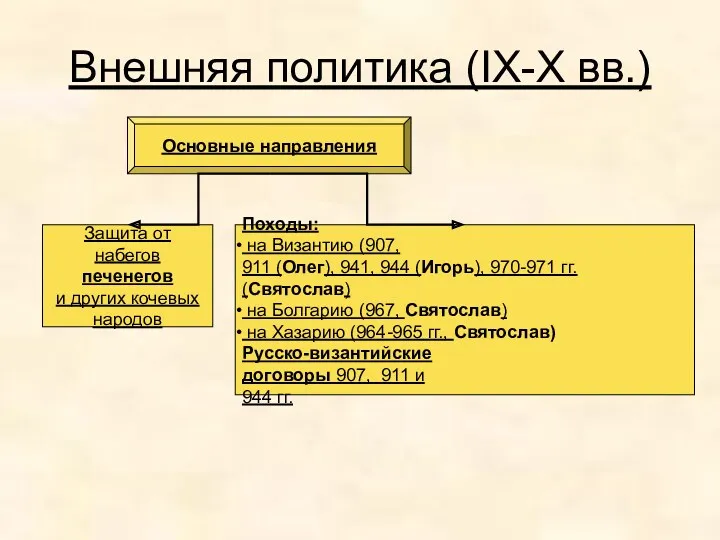 Внешняя политика (IX-X вв.) Основные направления Защита от набегов печенегов