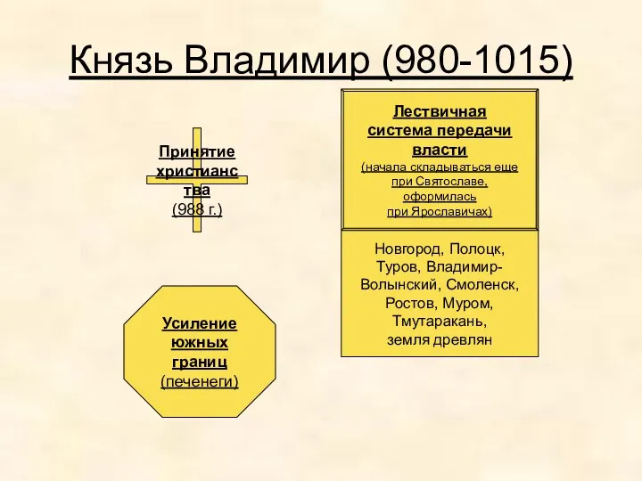 Князь Владимир (980-1015) Принятие христианства (988 г.) Лествичная система передачи