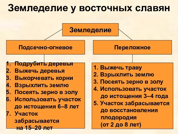 Земледелие у восточных славян Земледелие Подсечно-огневое Переложное Подрубить деревья Выжечь