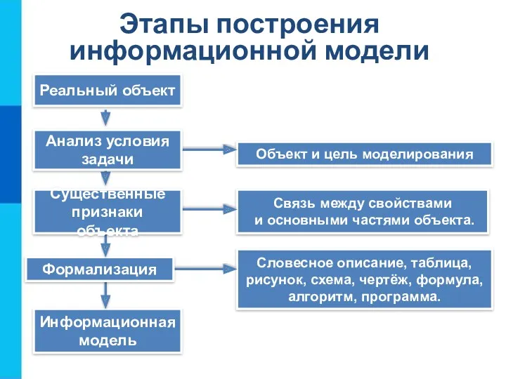 Этапы построения информационной модели Объект и цель моделирования Информационная модель Связь между свойствами